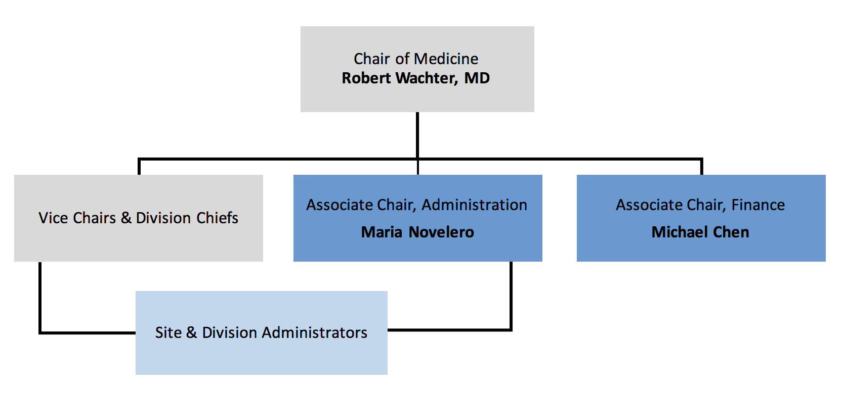 domorgchart image